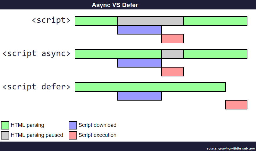 async vs. defer